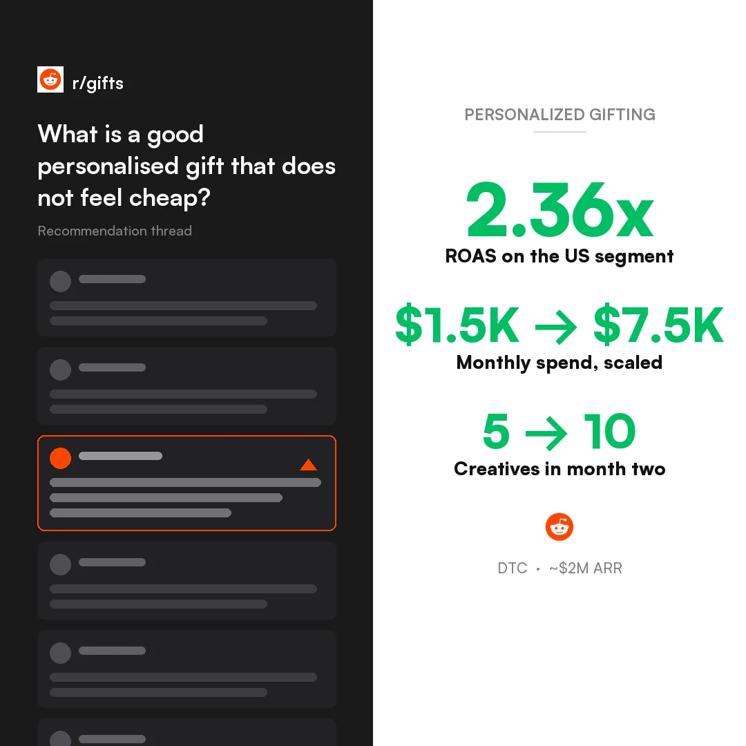 DTC personalized gifting brand Reddit Ads case study, 2.36x ROAS